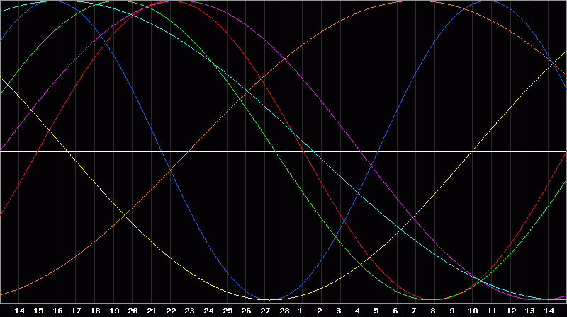 Biorhythm Chart
