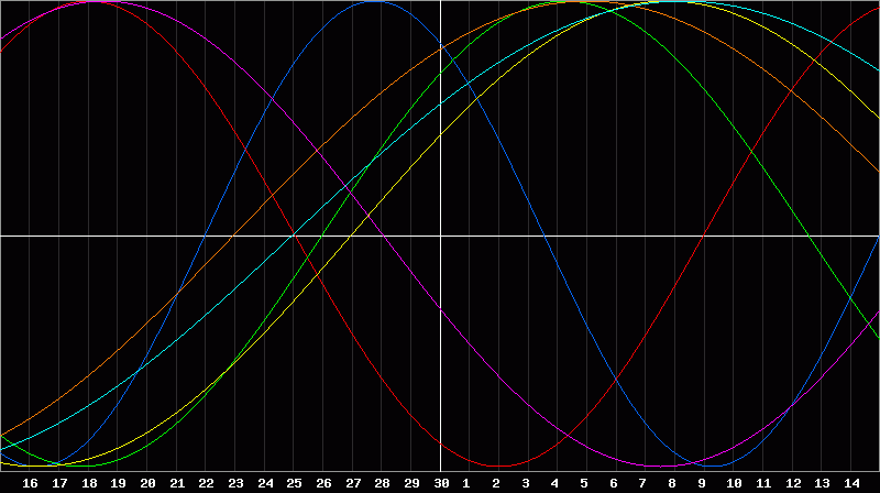 Biorhythm Chart
