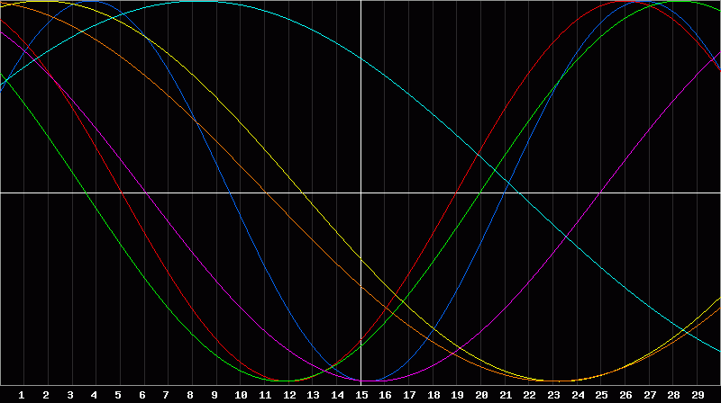 Biorhythm Chart