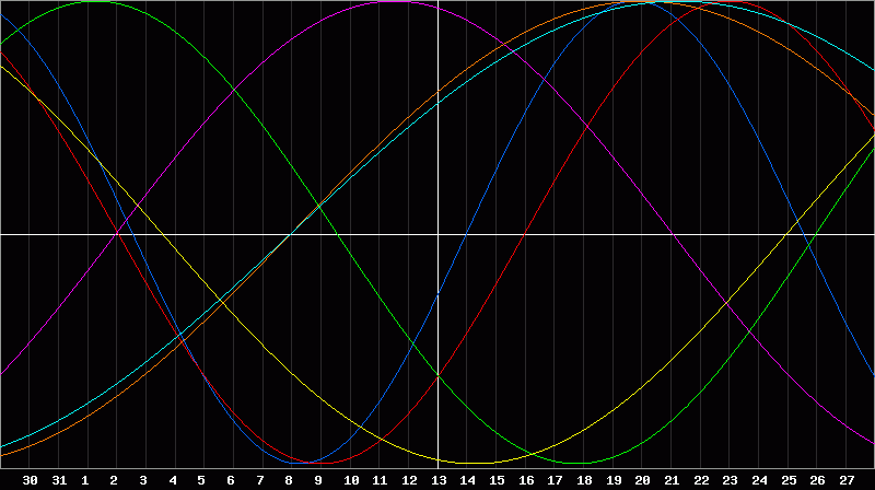 Biorhythm Chart