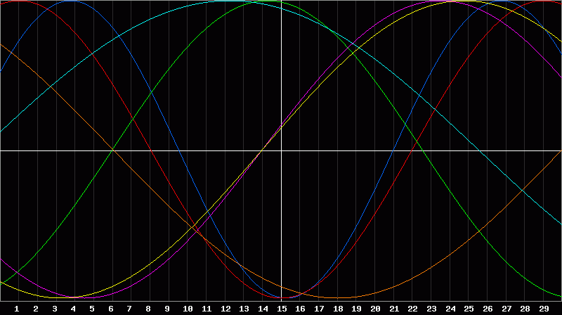 Biorhythm Chart