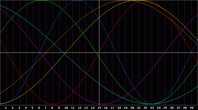 Biorhythm Chart