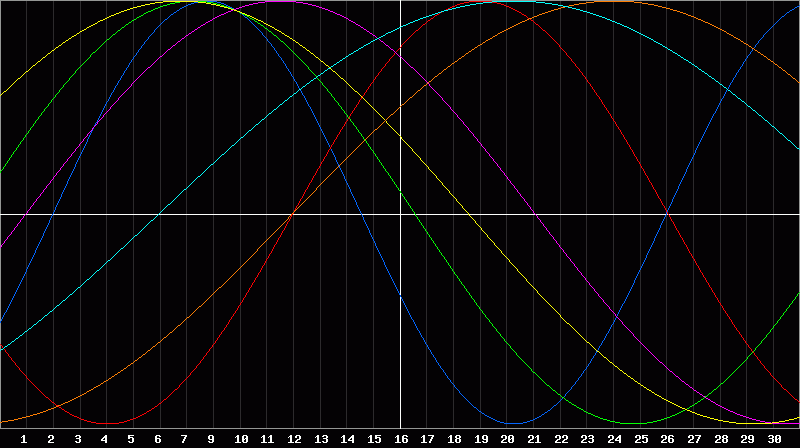 Biorhythm Chart
