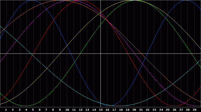 Biorhythm Chart