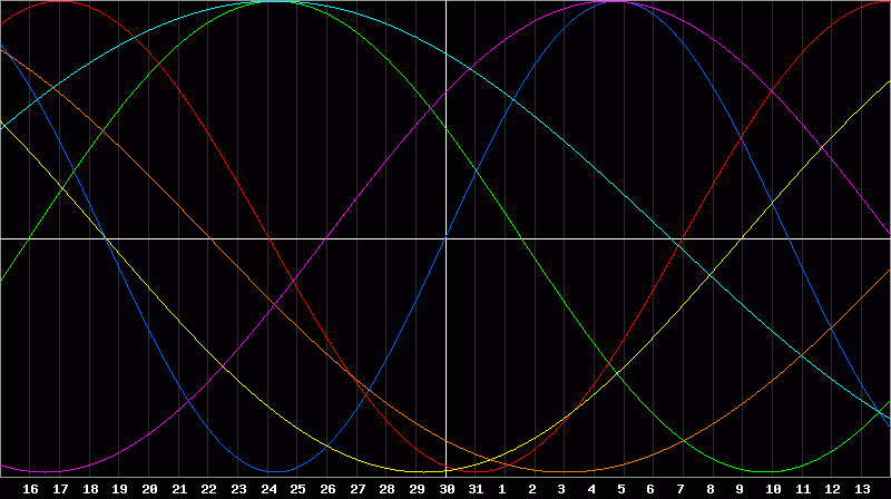 Biorhythm Chart