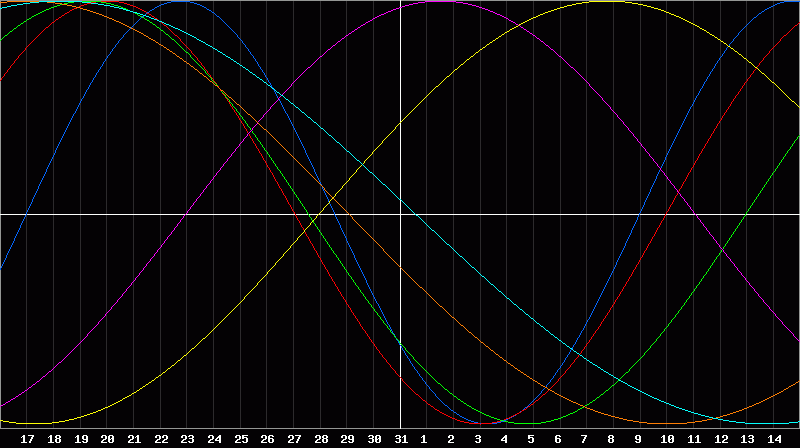 Biorhythm Chart