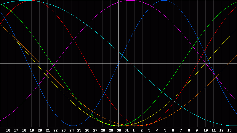 Biorhythm Chart