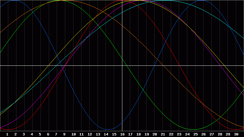 Biorhythm Chart