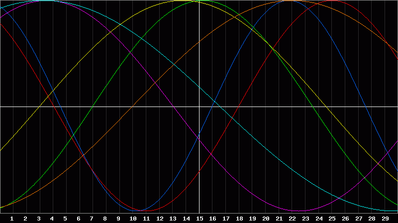 Biorhythm Chart