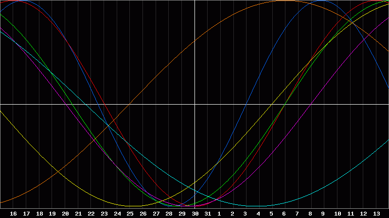 Biorhythm Chart