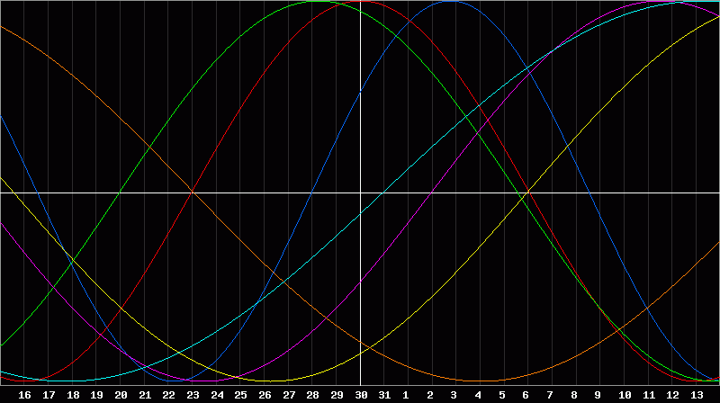 Biorhythm Chart