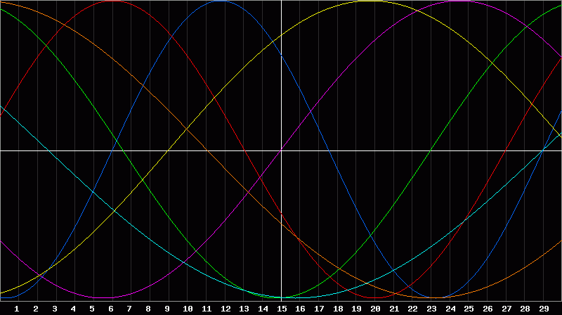 Biorhythm Chart