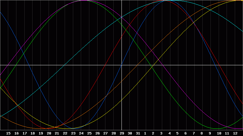 Biorhythm Chart