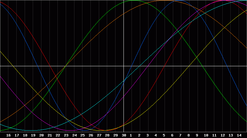 Biorhythm Chart