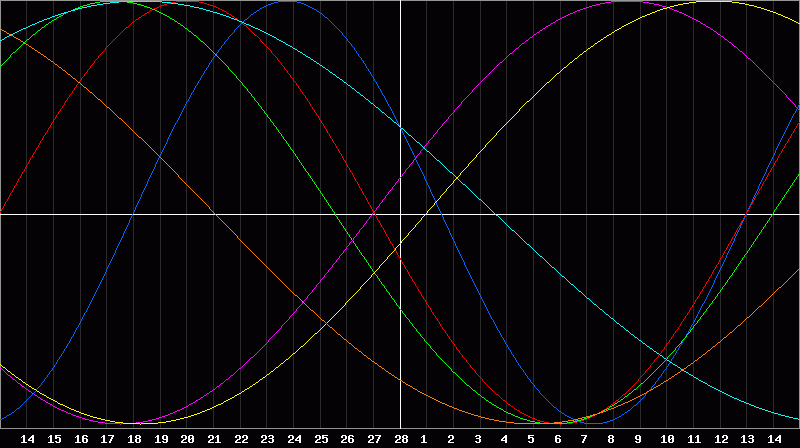 Biorhythm Chart