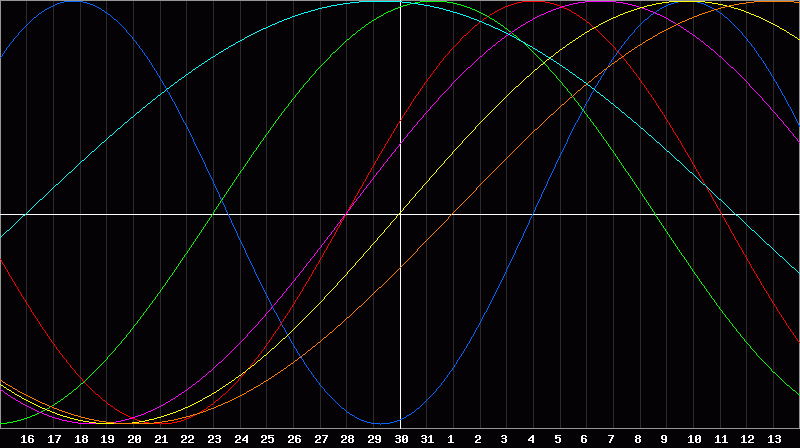 Biorhythm Chart