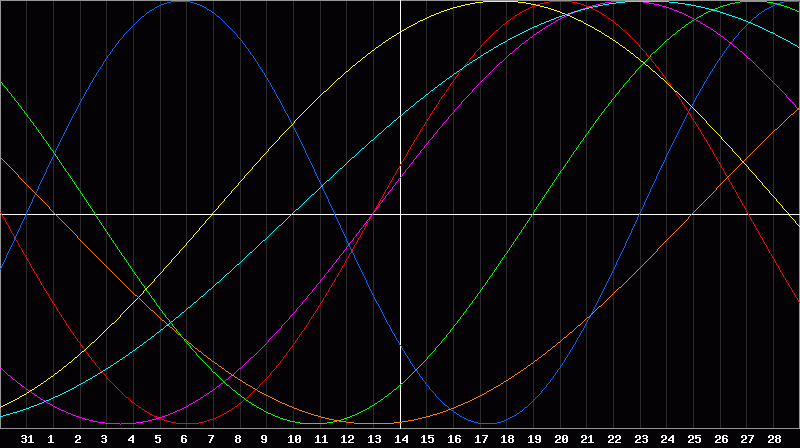Biorhythm Chart