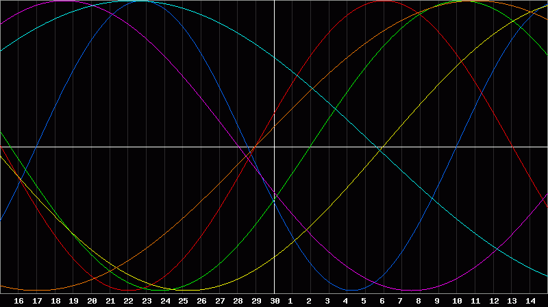 Biorhythm Chart