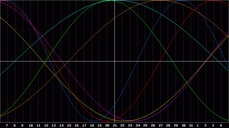 Biorhythm Chart