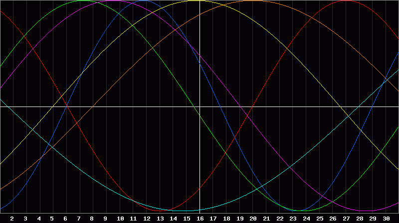 Biorhythm Chart