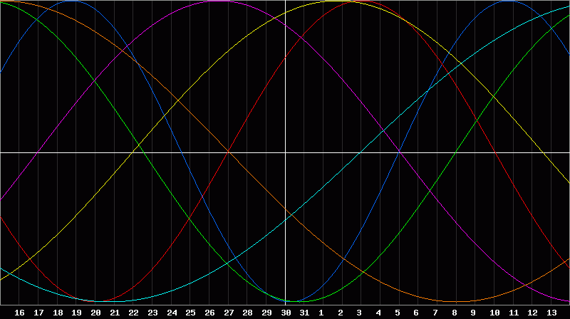 Biorhythm Chart