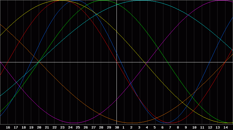 Biorhythm Chart