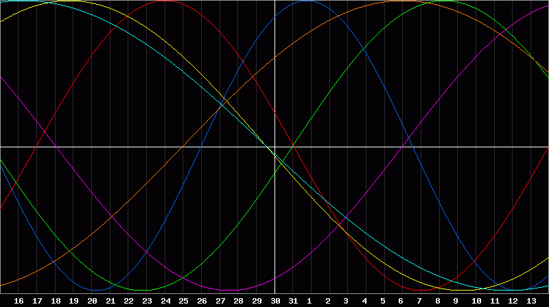 Biorhythm Chart