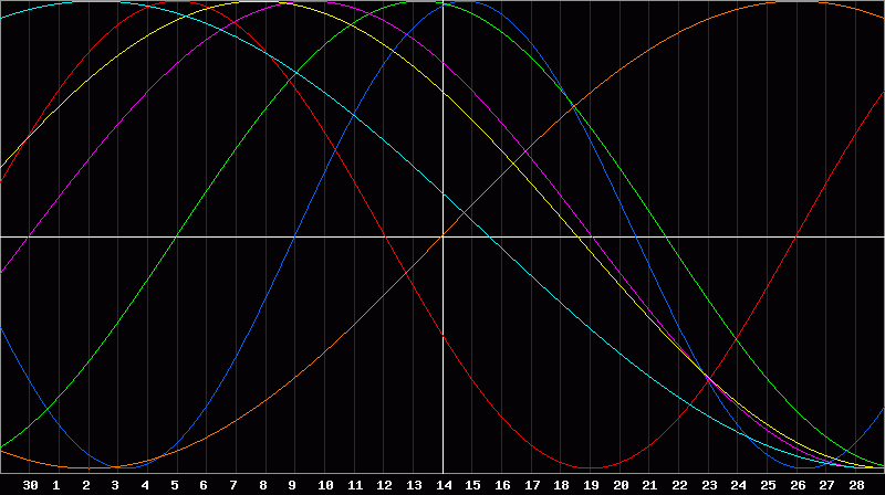 Biorhythm Chart