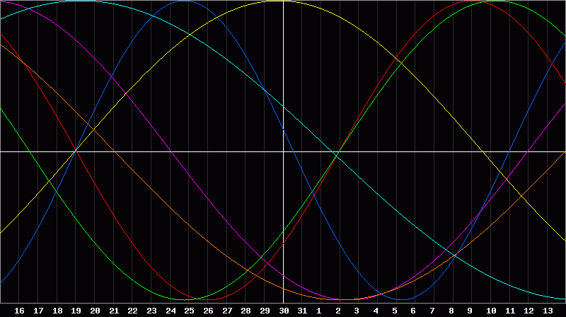 Biorhythm Chart