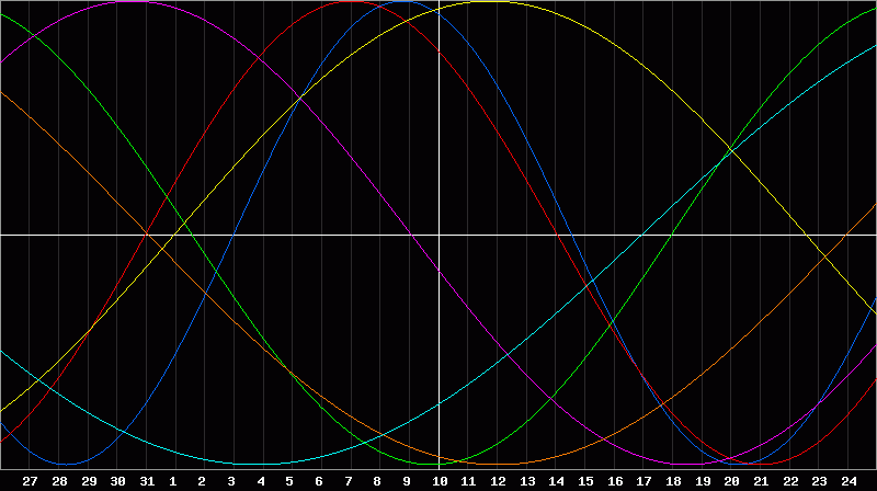 Biorhythm Chart