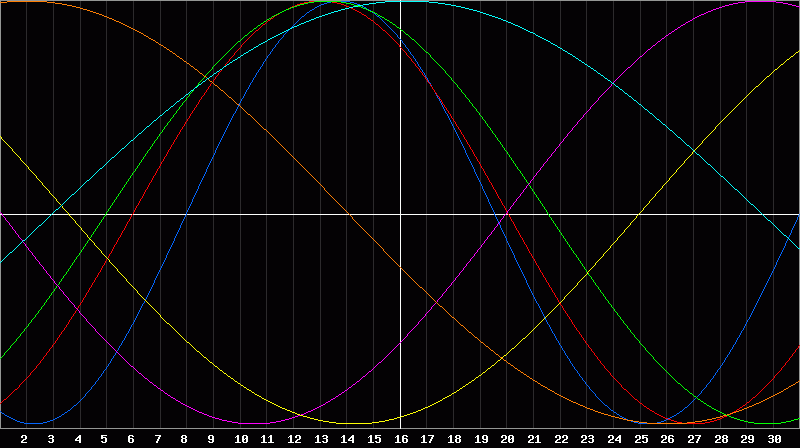 Biorhythm Chart