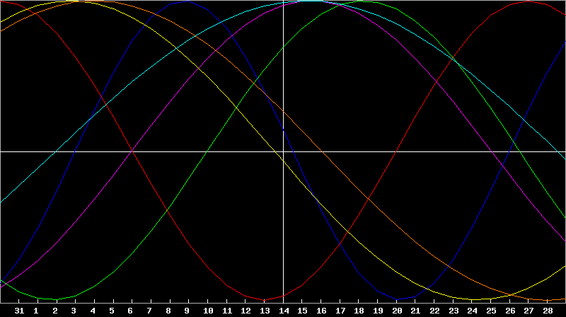 Biorhythm Chart