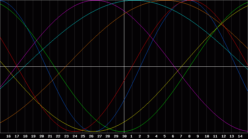 Biorhythm Chart