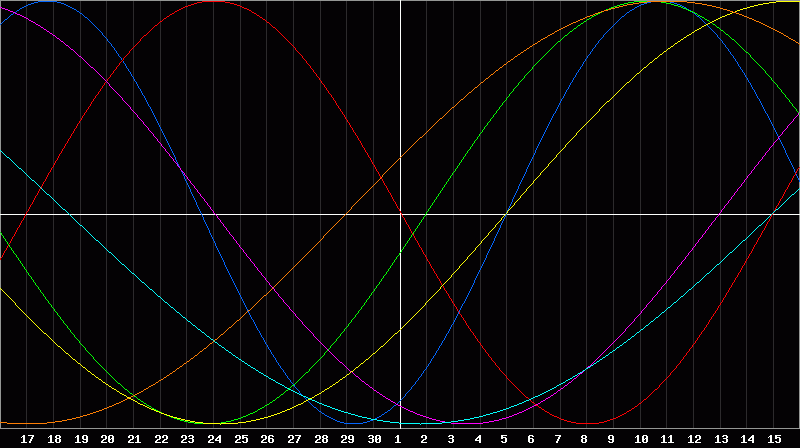 Biorhythm Chart