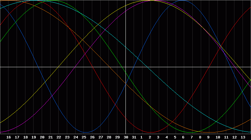 Biorhythm Chart
