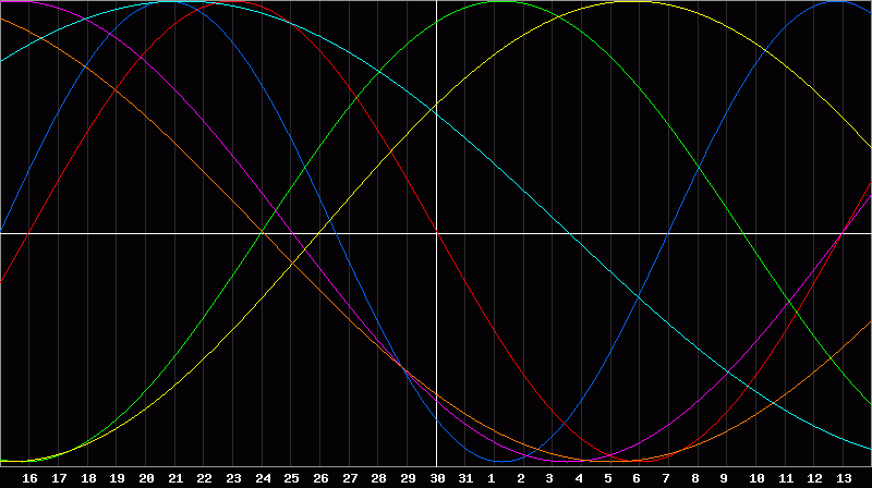 Biorhythm Chart