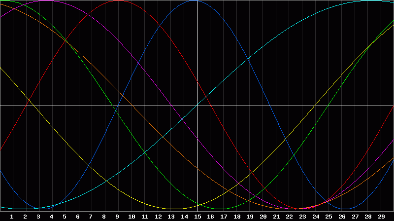 Biorhythm Chart