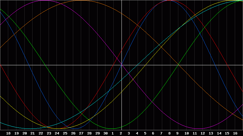 Biorhythm Chart