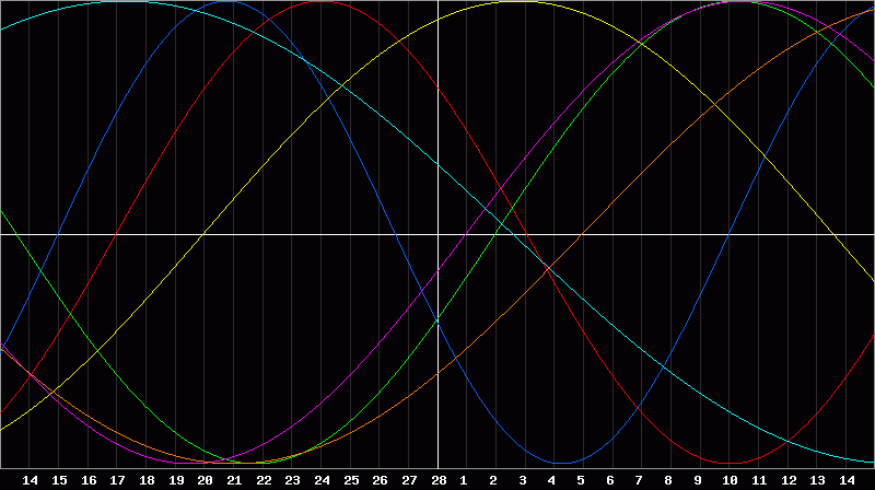 Biorhythm Chart