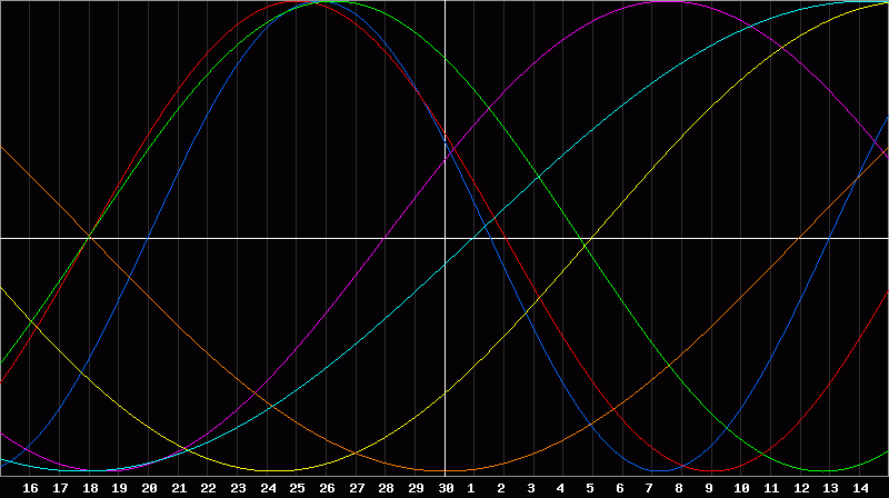 Biorhythm Chart