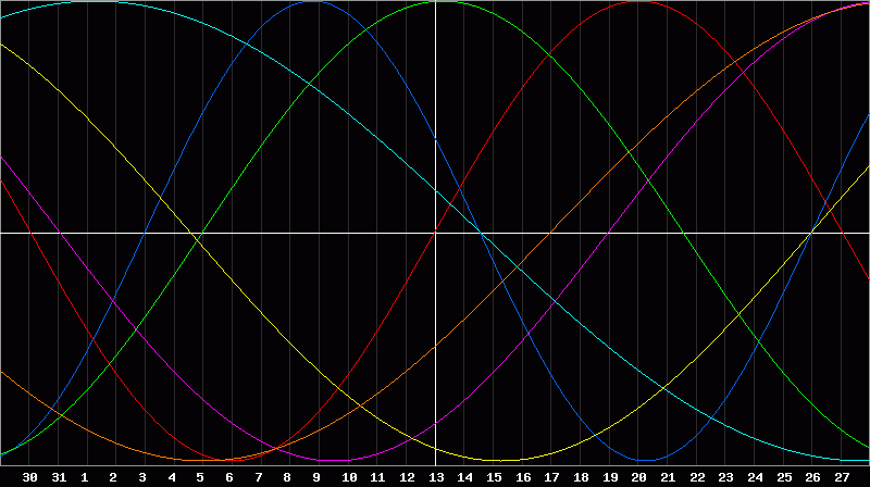 Biorhythm Chart