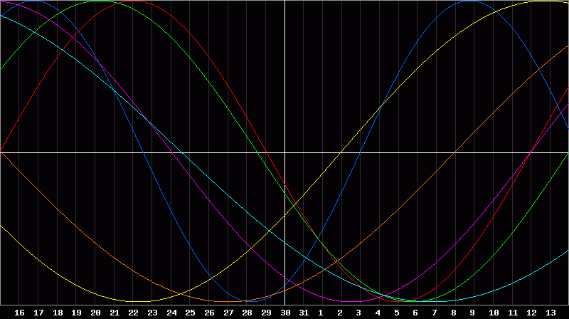 Biorhythm Chart