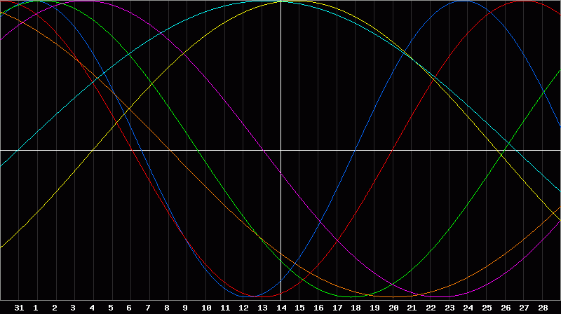 Biorhythm Chart