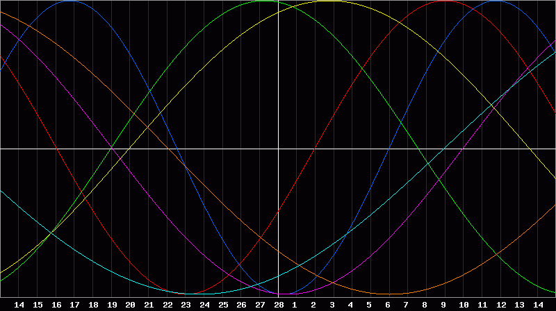 Biorhythm Chart