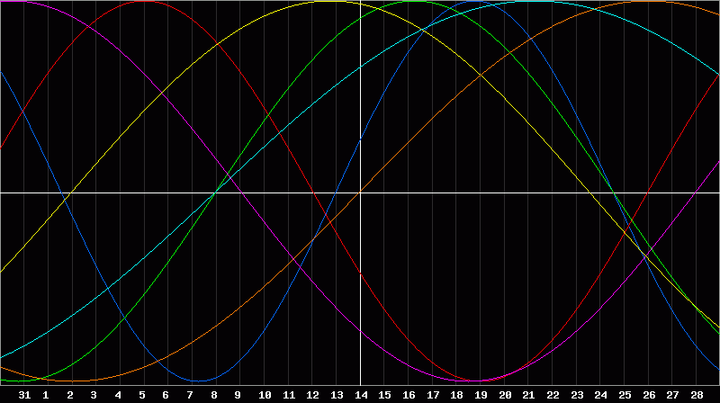 Biorhythm Chart