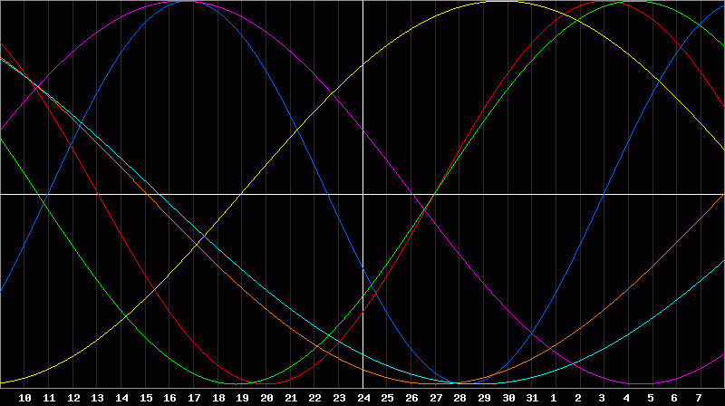 Biorhythm Chart
