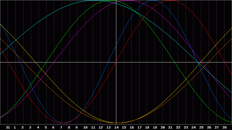 Biorhythm Chart