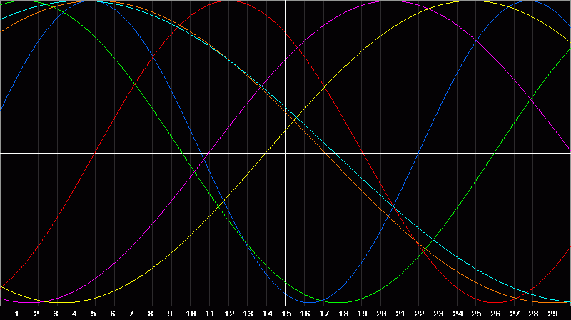 Biorhythm Chart