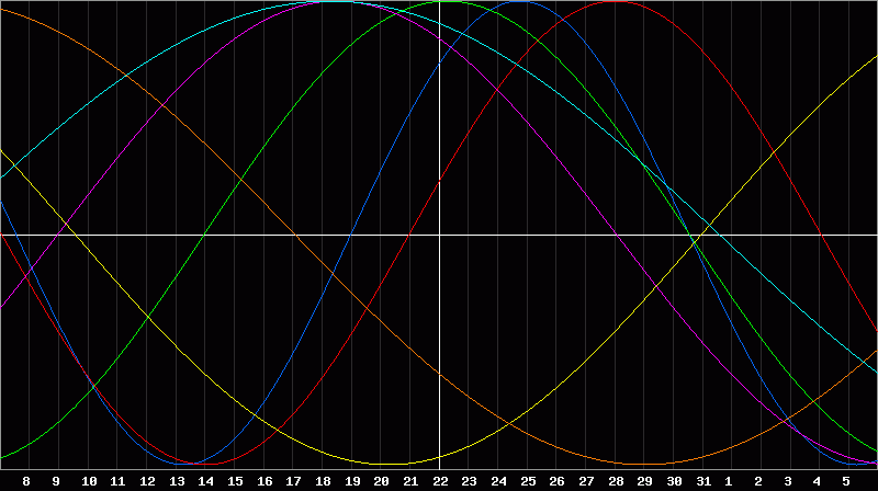 Biorhythm Chart