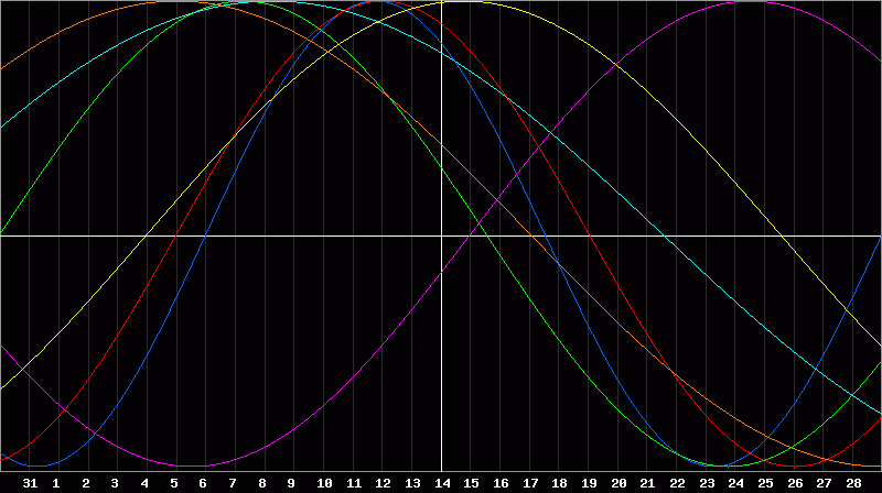 Biorhythm Chart